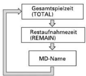 TASCAM MD350 - Verwendung der Displayfeld-Anzeigen - 1