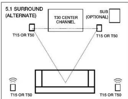 POLK T50 - Listening in 5.1 Surround-alternate option (T15, T30, T50) - 1