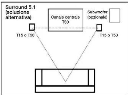 POLK T50 - Ascolto con un impianto surround 5.1 - soluzione alternatively (T15, T30, T50) - 1