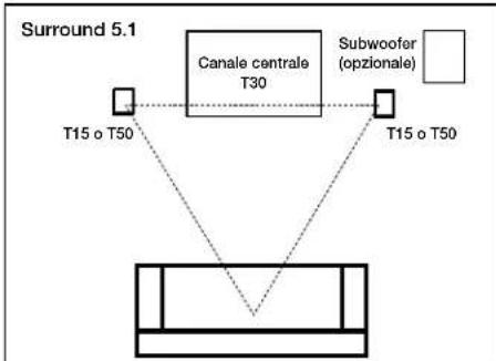 POLK T30 - Ascolto con un impianto surround 5.1 (T15, T30, T50) - 1
