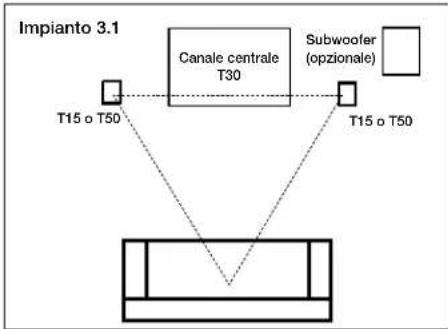 POLK T30 - Ascolto con un impianto 3.1 (T15, T30, T50) - 1