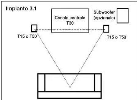 POLK T30 - Ascolto con un impianto 3.1 (T15, T30, T50) - 1