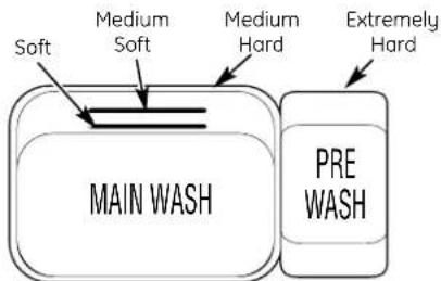 GE GLD6300LWW - Proper Use of Detergent - 2