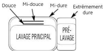 GE GLD6300LWW - Utilisation correcte du dédTergent - 2