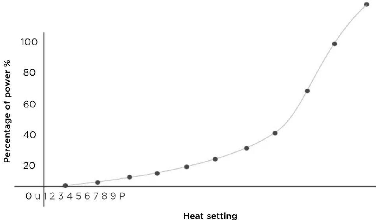 Fisher & Paykel CID364DTB4 - Induction heat settings - 1