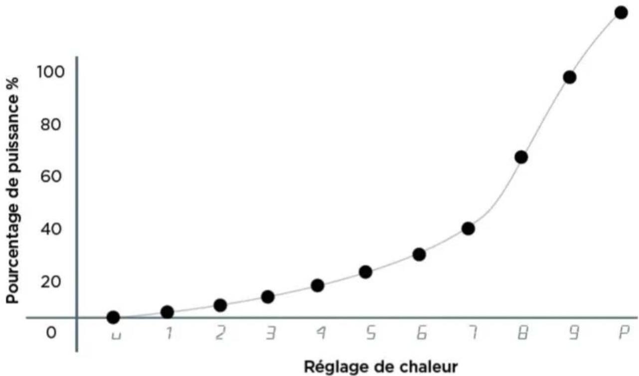 Fisher & Paykel CI244DTB2 N - Réglages de chaleur - 1