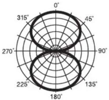 M-AUDIO Uber Mic - Polar Patterns - 2