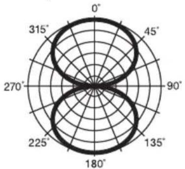 M-AUDIO Uber Mic - Pattern polari - 2