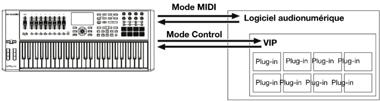 M-AUDIO CTRL49 - Utilisation avec VIP et un logiciel audionumérique - 1