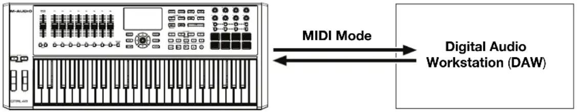 M-AUDIO CTRL49 - With Your DAW Only - 1