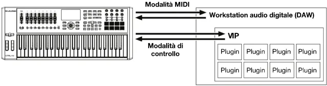 M-AUDIO CTRL49 - Con il VIP nel DAW - 1