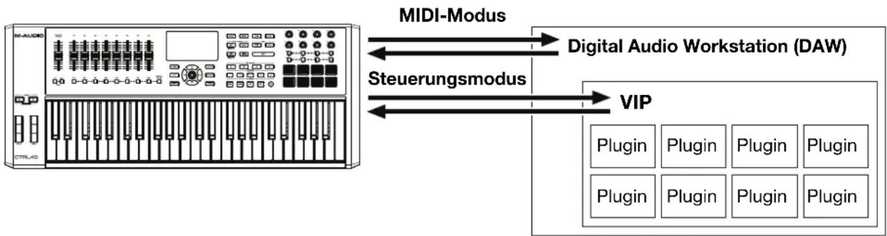 M-AUDIO CTRL49 - Verwendung mit VIP in Ihrer DAW - 1