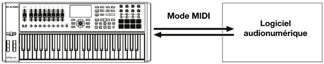 M-AUDIO CTRL49 - Utilisation avec un logiciel audionumérique seulement - 1