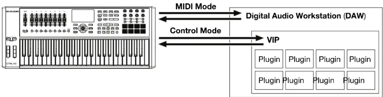 M-AUDIO CTRL49 - With VIP in Your DAW - 1