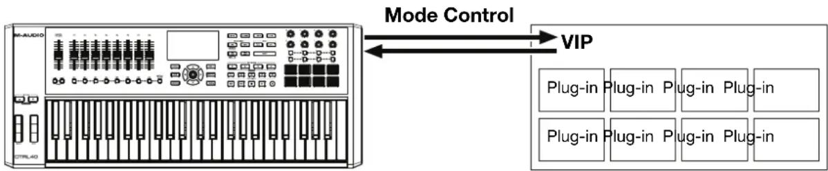 M-AUDIO CTRL49 - Utilisation avec VIP en mode autonome (sans logiciel audionumérique) - 1
