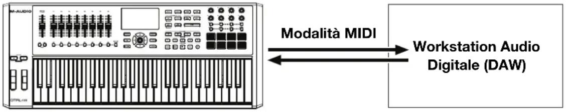 M-AUDIO CTRL49 - Con il solo DAW - 1