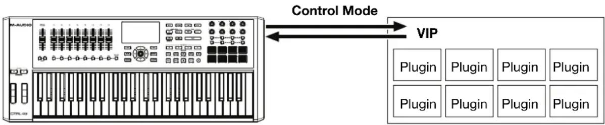 M-AUDIO CTRL49 - With VIP in Standalone Mode (Without a DAW) - 1