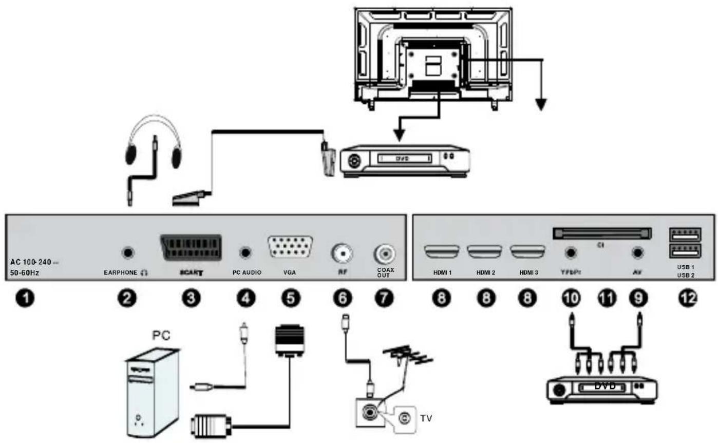 SCHNEIDER LED32SCPX200H - Connexion de l'appareil à différents équipements externes - 1
