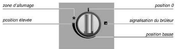 Atag HG4011PF30NL - Allumer et régler - 2