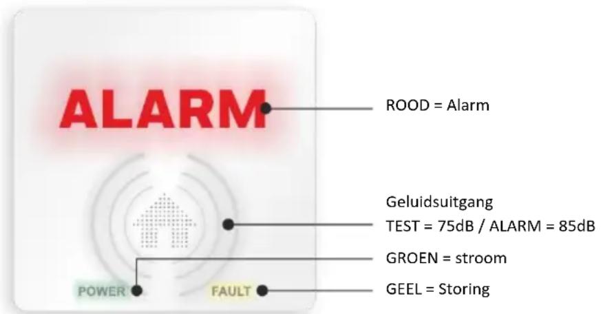 ELRO FC461011 - Aanbevolen acties wanneer de CO-alarmwaarschuwing is geactiveerd - 1