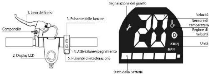 1. Leva del frono Campanello 2. Display LED 3. Pulsante delle funzioni 4. Attivazione/spegnimento 5. Pulsante di accelerazione Segnalazione del guasto Velocità Sensore di temperatura Regime di velocità Unità KWH/MPN Stato della batteria