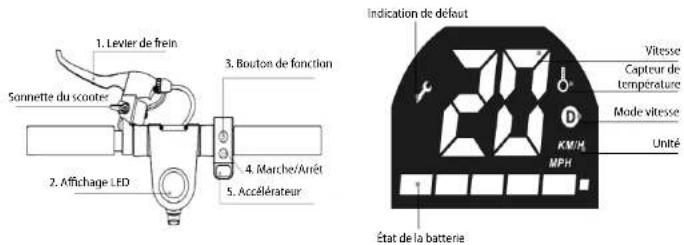1. Levler de frein Sonnette du scooter 2. Affichage LED 3. Bouton de fonction 4. Marche/Arrêt 5. Accélérateur Indication de défaut Vitesse Capteur de température Mode vitesse KWH MPH Unité État de la batterie