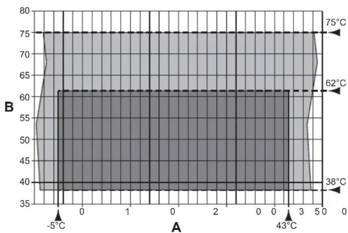 FERROLI Egea Lt - Temperature range - 1