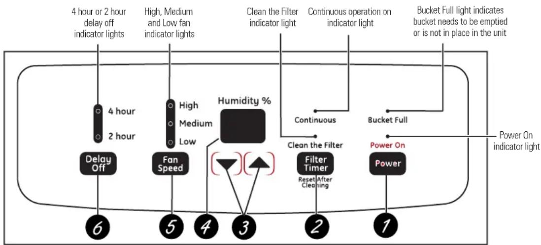 GE ADER40LP - About the controls on the dehumidifier. - 1