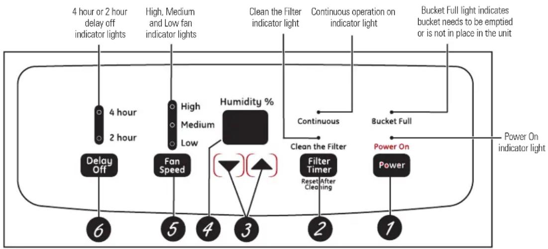 GE ADEH50LR - About the controls on the dehumidifier. - 1
