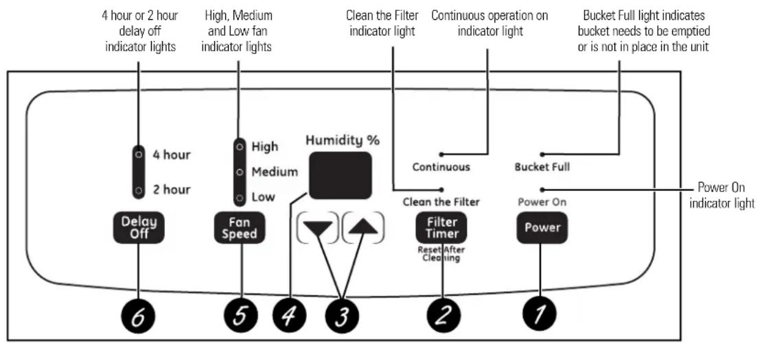 GE AHR65LM - About the controls on the dehumidifier. - 1