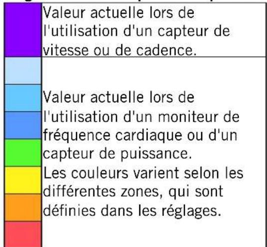 Bryton Rider 750 - Diagramme à barres pour les capteurs connectés - 1