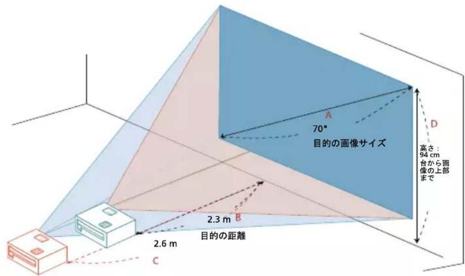 70" 目的の画像サイズ 高さ: 94 cm 台から画像の上部 まで 2.3 m 2.6 m 目的の距離 C A D