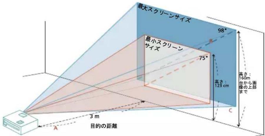 最大スクリーンサイズ 98" 最小スクリーン サイズ 75" 高さ: 160m 台から画像の上部 まで 高さ: 123 cm 3 m 目的の距離 A C