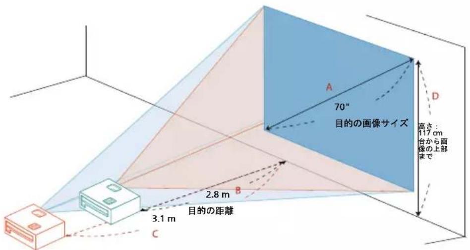 70° 目的の画像サイズ 高さ: 117 cm 台から画像の上部 まで 2.8 m 3.1 m 目的の距離 C A D B