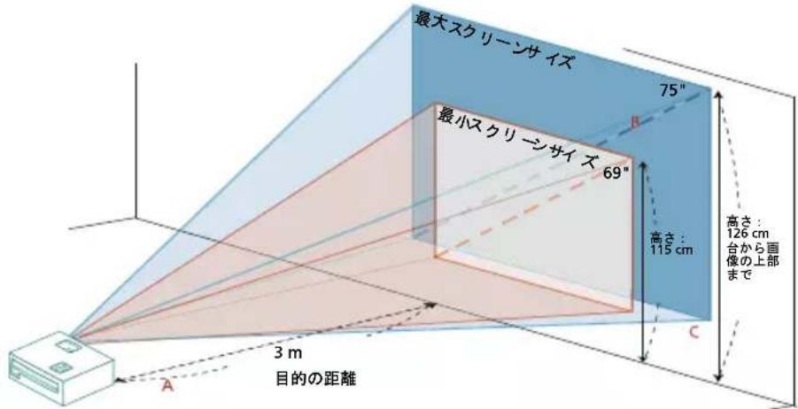 最大スクリーンサイズ 75" 最小スクリーンサイズ 69" 高さ:126 cm 台から画像の上部まで 高さ:115 cm 3 m 目的の距離 A C