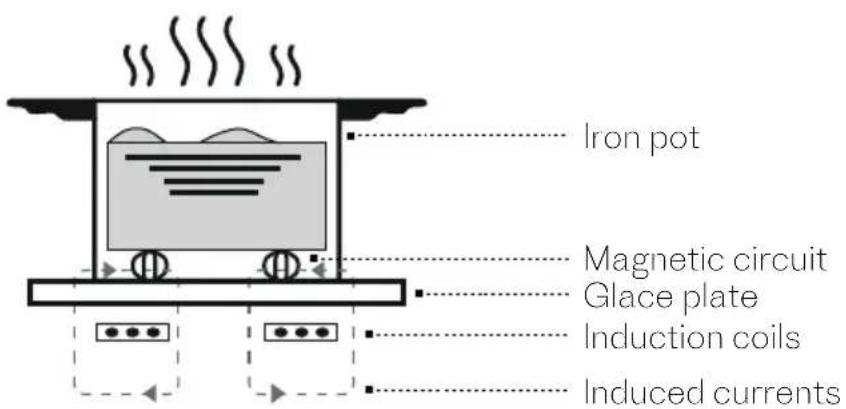 SCHOLTES SOTF1510B - Induction theory - 1