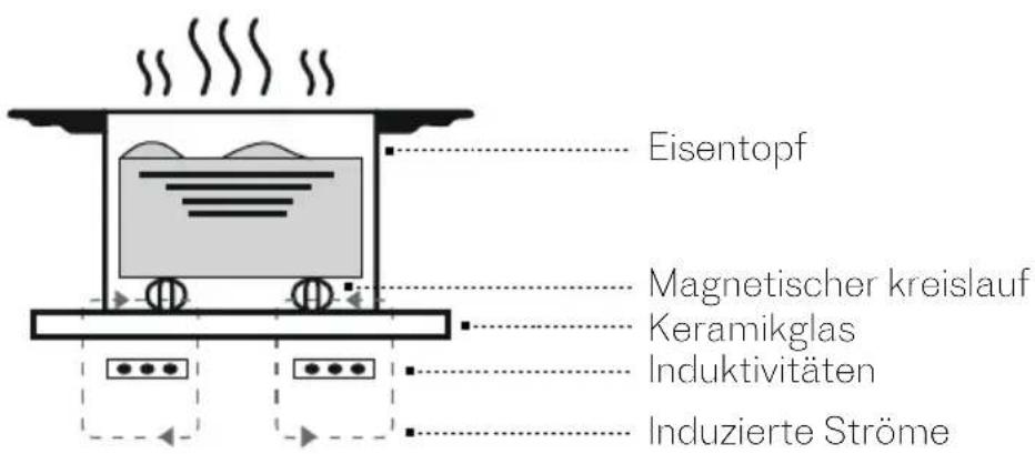 SCHOLTES SOTF1510B - Induktionsprinzip - 1