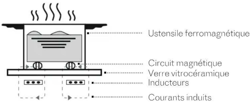 SCHOLTES SOTF1510B - Principe de l'induction - 1