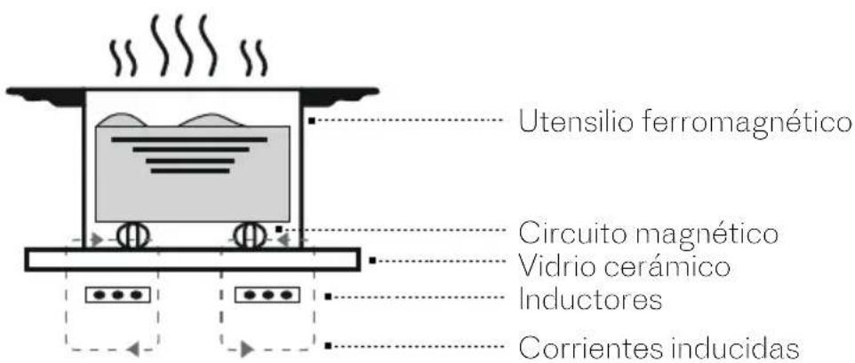SCHOLTES SOTF1810B - Teória de inducción - 1