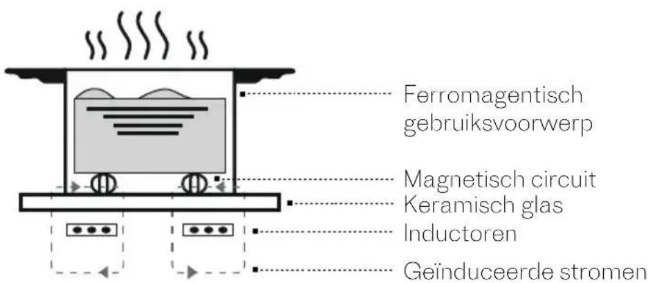 SCHOLTES SOTF1810B - Inductietheorie - 1