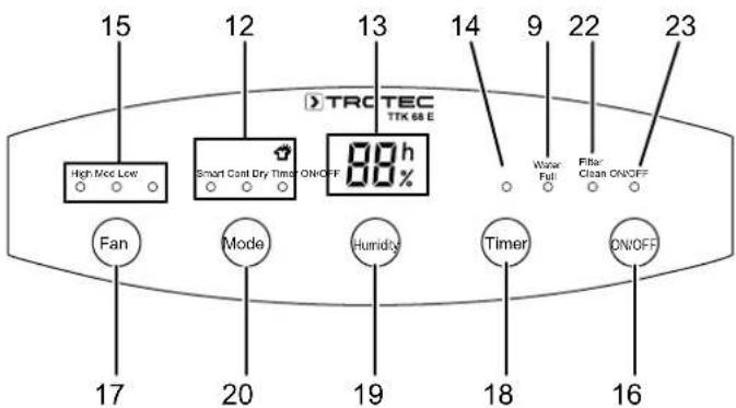 15 12 13 14 9 22 23 TRCTEC TTK 68 E High Mod Low Smart Cond Dry Tim ON/OFF 88 h Water Fall Filter Clean ON/OFF Fan Mode Humidity Timer ON/OFF 17 20 19 18 16