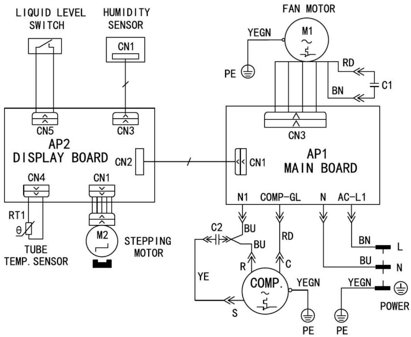 graph TD A["LIQUID LEVEL SWITCH"] --> B["CN5"] C["HUMIDITY SENSOR"] --> D["CN3"] E["TUBE TEMP. SENSOR"] --> F["CN4"] G["STEPPING MOTOR"] --> H["M2"] I["AP2 DISPLAY BOARD"] --> J["CN2"] K["FAN MOTOR"] --> L["PE"] L --> M["RD"] M --> N["C1"] O["AP1 MAIN BOARD"] --> P["CN1"] Q["COMP-GL"] --> R["N"] S["…