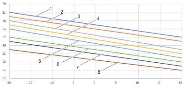FERROLI Omnia St 3.2 - Curve climatische per la modalità riscaldamento e la modalità riscaldamento ECO - 2