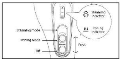 Steaming mode Ironing mode Off Push Streaming Indicator Ironing Indicator