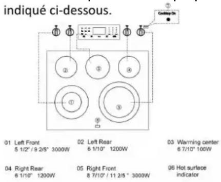 indiqué ci-dessous. 01 Left Front 5 1/2" / 9 2/5" 3000W 02 Left Rear 6 1/10" 1200W 03 Warming center 6 7/10" 100W 04 Right Rear 6 1/10" 1200W 05 Right Front 8 7/10" / 11 2/5" 3000W 06 Hot surface indicator