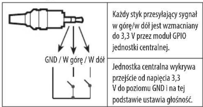 LG 32LW300C - Metoda sterowania glosnosciu uzywana w gniezdzie - 1