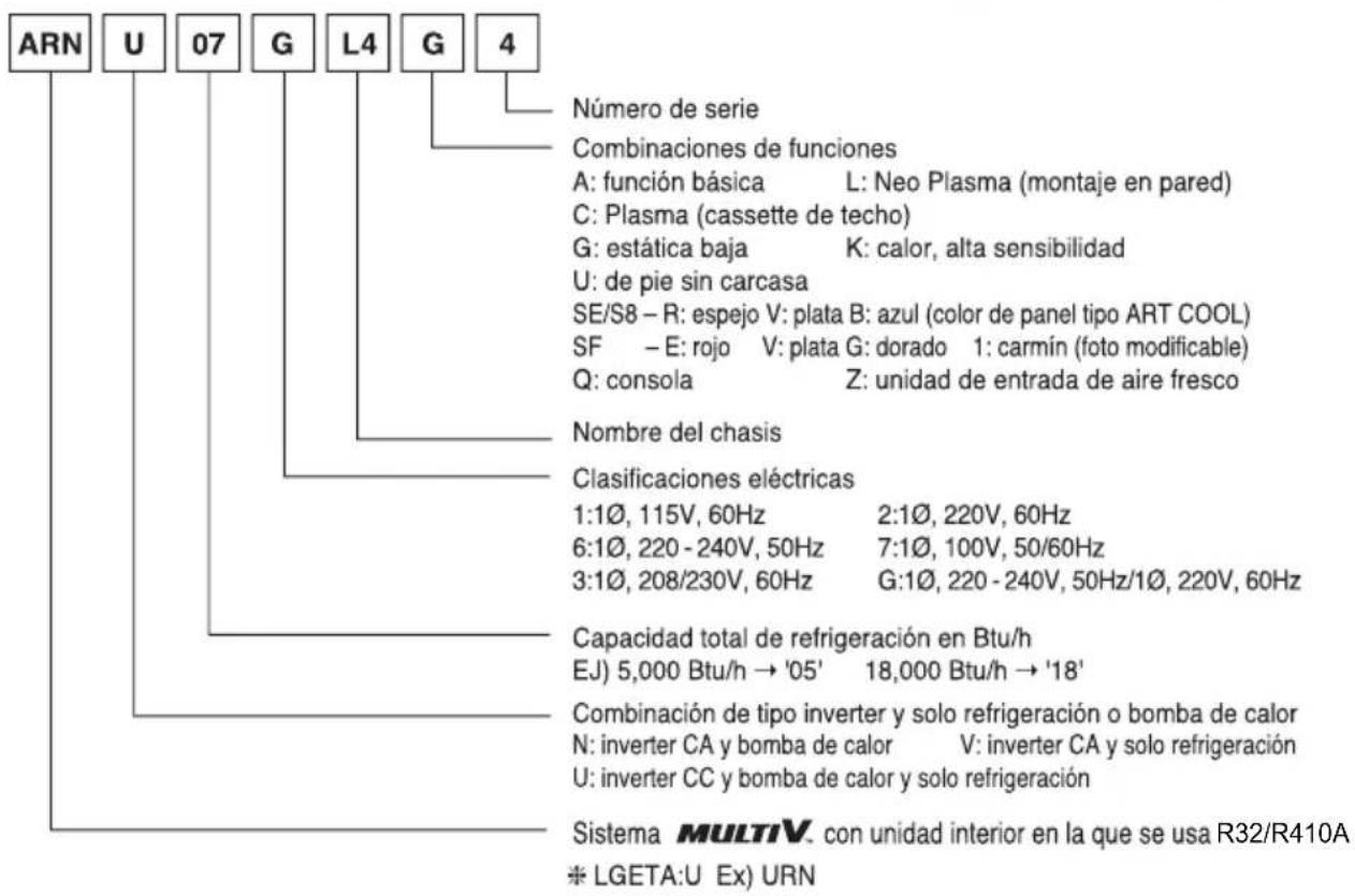 LG ARNU21GL6G4 - Designación del modelo - 1