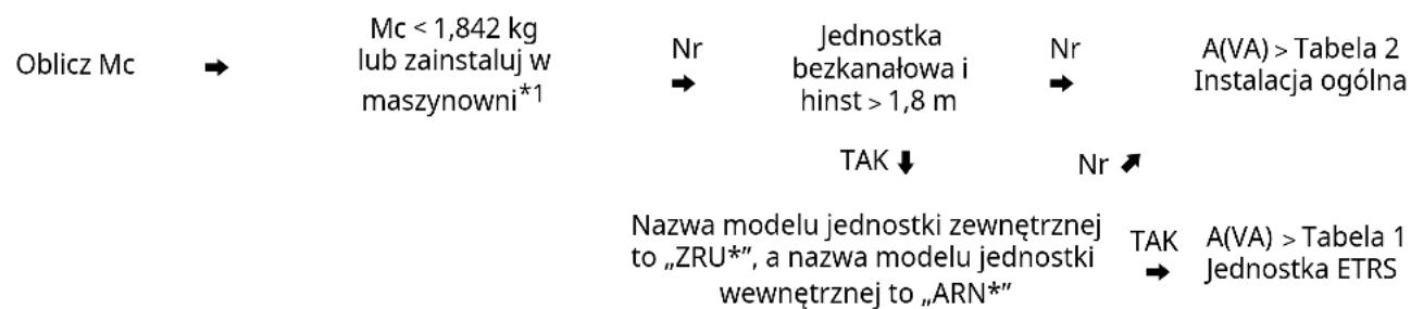 LG ZRUN060LSS0 - Minimalna powierzchnia podlogi - 1