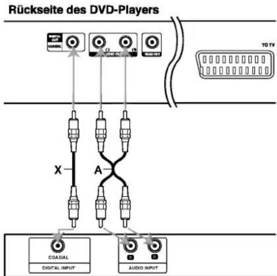 Rückseite des DVD-Players TO TV X A COADUAL DIGITAL INPUT AUDIO INPUT