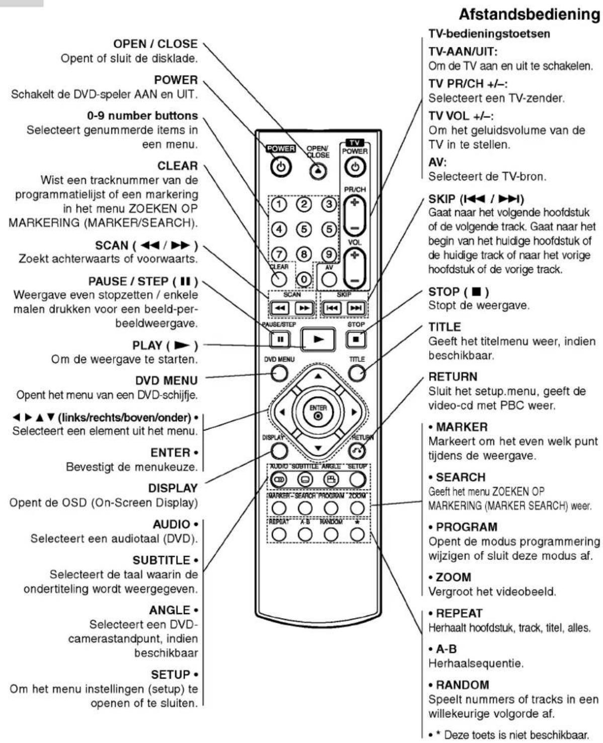 Afstandsbediening TV-bedieningstoetsen TV-AAN/UIT: Om de TV aan en uit te schakelen. TV PR/CH +/-: Selecteert een TV-zender. TV VOL +/-: Om het geluidsvolume van de TV in te stellen. AV: Selecteert de TV-bron. SKIP (I◄◄ / ►►) Gaat naar het volgende hoofdstuk of de volgende track. Gaat naar het begin van het huidige hoofdstuk of de huidige track of naar het vorige hoofdstuk of de vorige track. STOP ( ■ ) Stopt de weergave. TITLE Geeft het titelmenu weer, indien beschikbaar. RETURN Sluit het setup.menu, geeft de video-cd met PBC weer. • MARKER Markeert om het even welk punt tijdens de weergave. • SEARCH Geeft het menu ZOEKEN OP MARKERING (MARKER SEARCH) weer. • PROGRAM Opent de modus programmering wijzigen of sluit deze modus af. • ZOOM Vergroot het videobeeld. • REPEAT Herhaalt hoofdstuk, track, titel, alles. • A-B Herhaalsequentie. • RANDOM Speelt nummers of tracks in een willekeurige volgorde af. • * Deze toets is niet beschikbaar. OPEN / CLOSE Opent of sluit de disklade. POWER Schakelt de DVD-speler AAN en UIT. 0-9 number buttons Selecteert genummerde items in een menu. CLEAR Wist een tracknummer van de programmatielijst of een marking in het menu ZOEKEN OP MARKERING (MARKER/SEARCH). SCAN ( ◀◄ / ►► ) Zoekt achterwaarts of voorwaarts. PAUSE / STEP ( Ⅱ ) Weergave even stopzetten / enkele malen drukken voor een beeld-per- beeldweergave. PLAY ( ► ) Om de weergave te starten. DVD MENU Opent het menu van een DVD-schijfje. ◄► ▲▼ (links/rechts/boven/onder) • Selecteert een element uit het menu. ENTER • Bevestigt de menukeuze. DISPLAY Opent de OSD (On-Screen Display) AUDIO • Selecteert een audiotaal (DVD). SUBTITLE • Selecteert de taal waarin de ondertiteling wordt weergegeven. ANGLE • Selecteert een DVD- camerastandpunt, indien beschikbaar SETUP • Om het menu instellingen (setup) te openen of te sluiten.